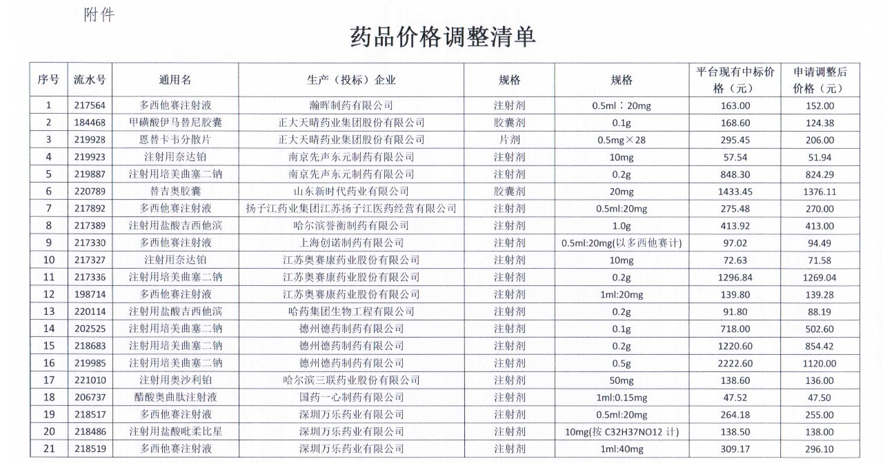 药品价格调整清单