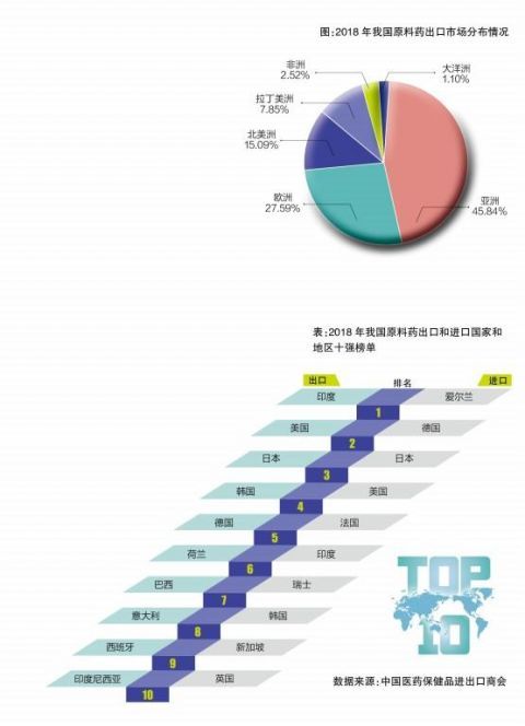 我国原料药出口市场情况分析